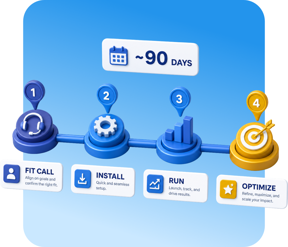 Isometric timeline of the four installation phases across approximately 90 days: fit call, install, run, optimize