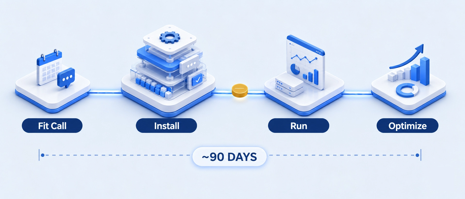 Four-phase installation timeline — fit call, install, run, optimize — spanning approximately 90 days